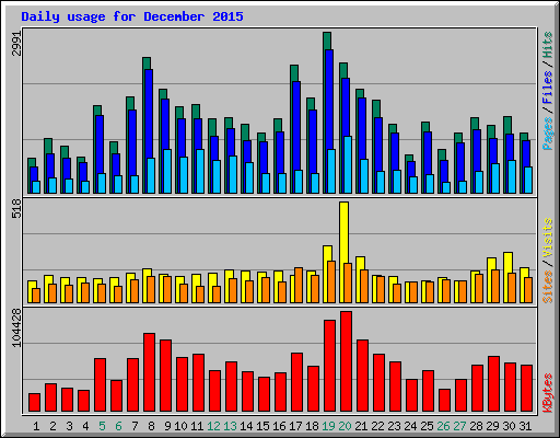 Daily usage for December 2015