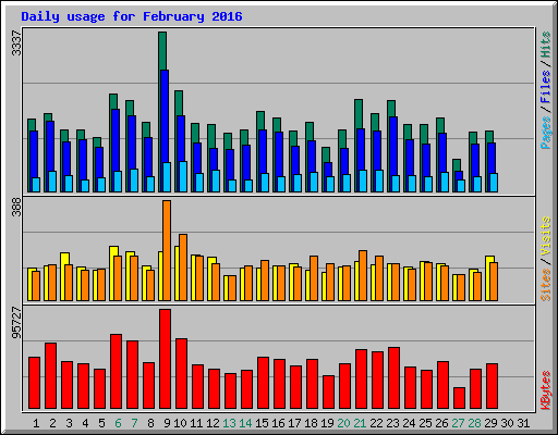 Daily usage for February 2016