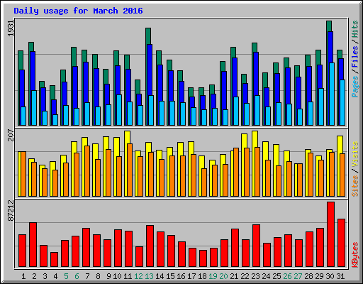 Daily usage for March 2016