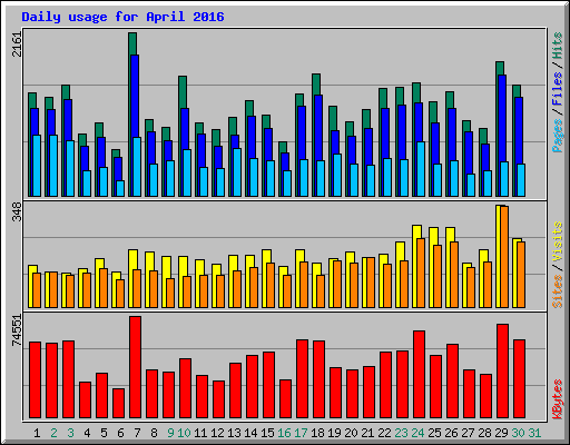 Daily usage for April 2016