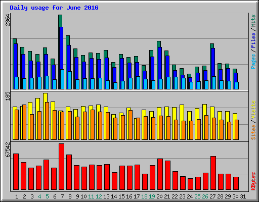 Daily usage for June 2016