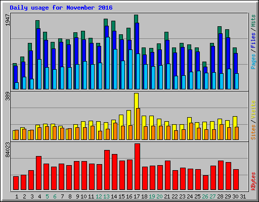 Daily usage for November 2016