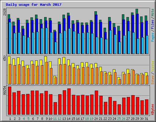 Daily usage for March 2017