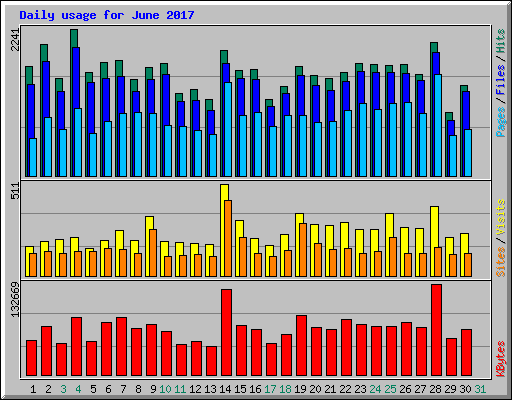 Daily usage for June 2017