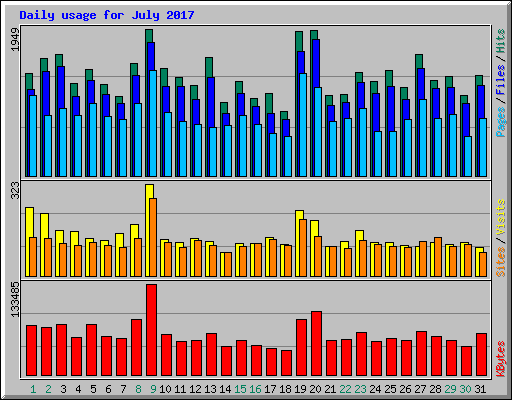 Daily usage for July 2017