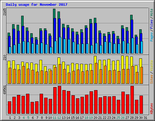 Daily usage for November 2017