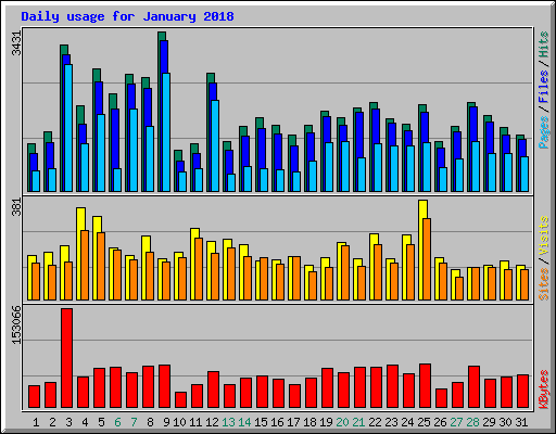 Daily usage for January 2018