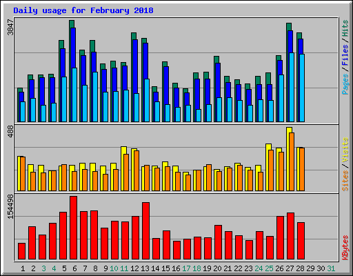 Daily usage for February 2018