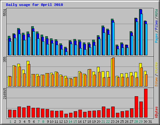 Daily usage for April 2018