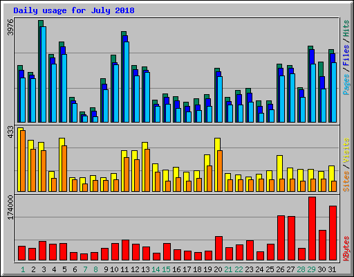 Daily usage for July 2018