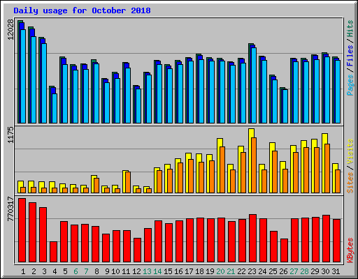 Daily usage for October 2018