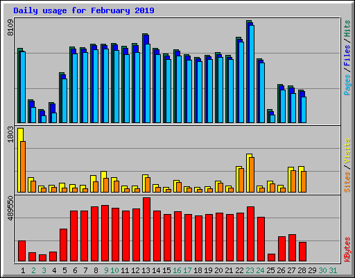 Daily usage for February 2019