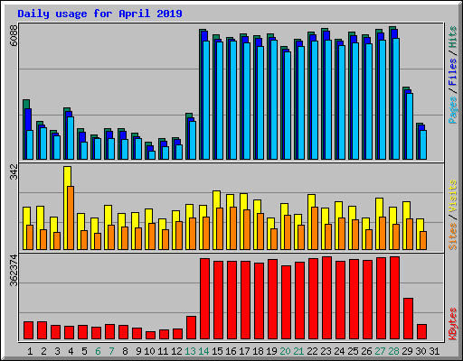 Daily usage for April 2019