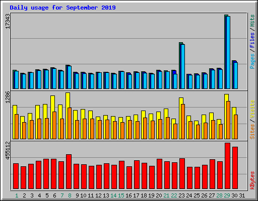 Daily usage for September 2019