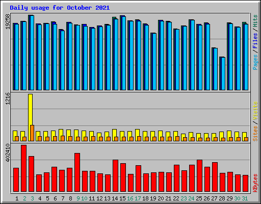 Daily usage for October 2021