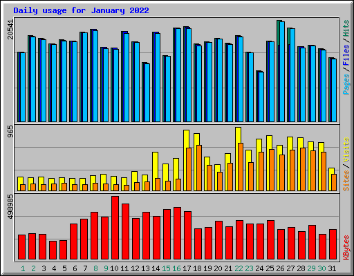 Daily usage for January 2022