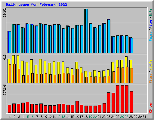 Daily usage for February 2022