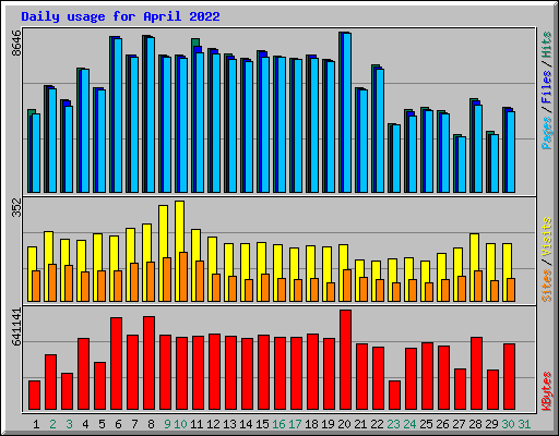 Daily usage for April 2022