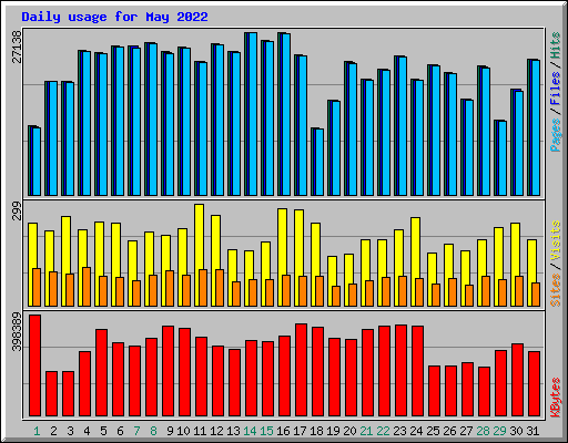 Daily usage for May 2022