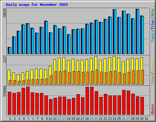 Daily usage for November 2022