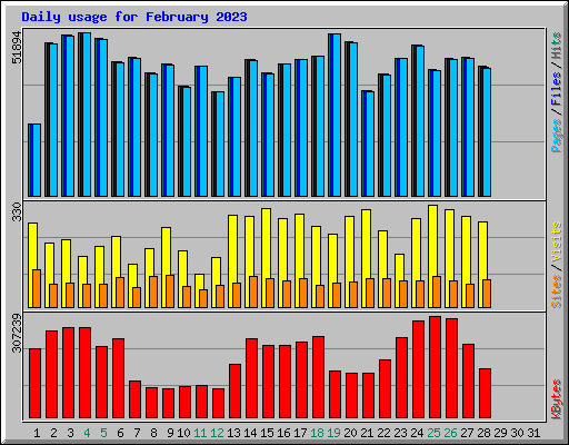 Daily usage for February 2023