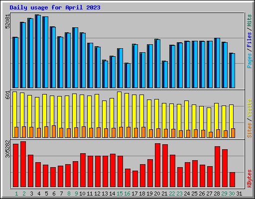 Daily usage for April 2023