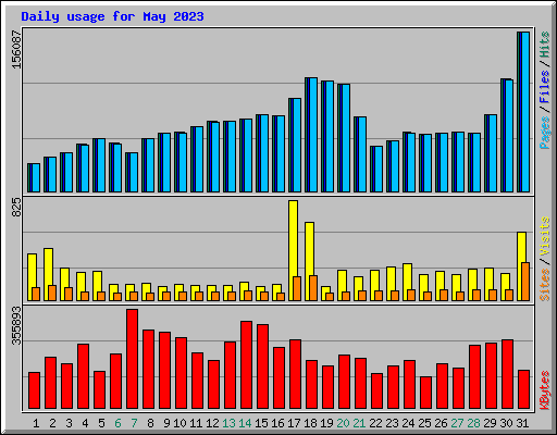 Daily usage for May 2023