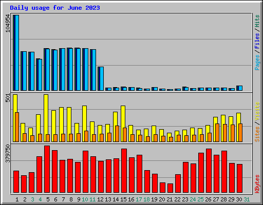 Daily usage for June 2023