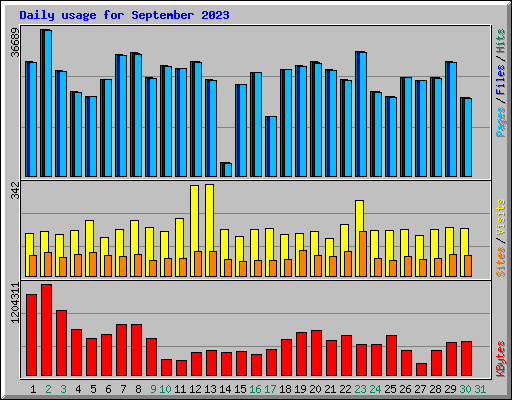 Daily usage for September 2023