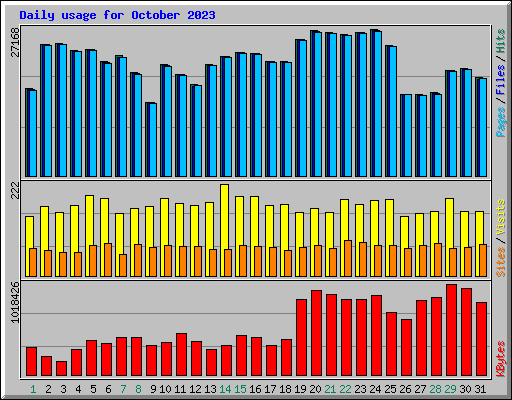 Daily usage for October 2023