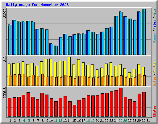 Daily usage for November 2023