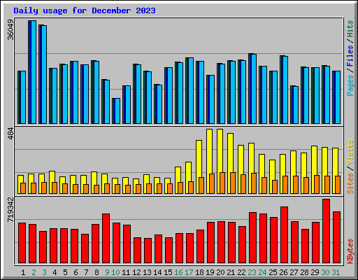 Daily usage for December 2023