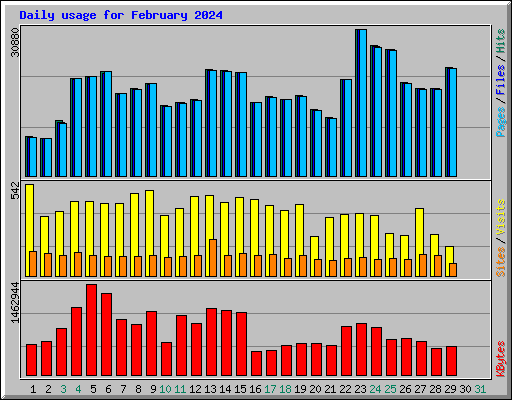 Daily usage for February 2024