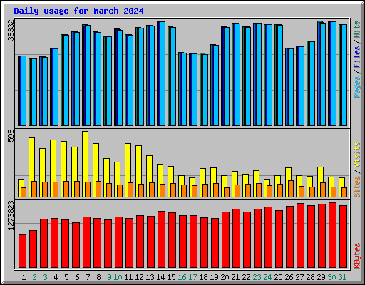 Daily usage for March 2024