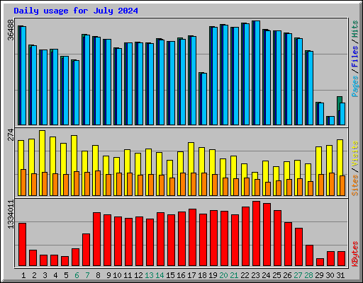 Daily usage for July 2024