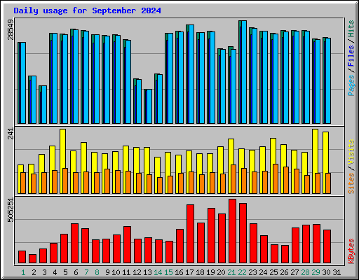 Daily usage for September 2024