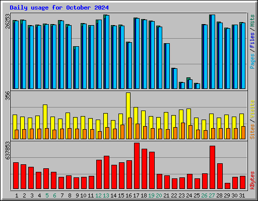 Daily usage for October 2024