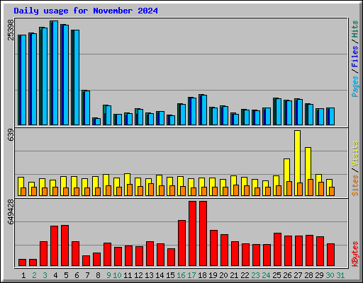 Daily usage for November 2024