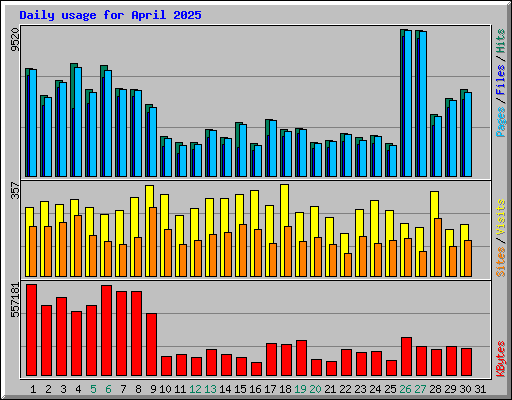 Daily usage for April 2025