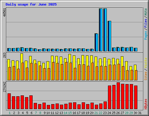 Daily usage for June 2025