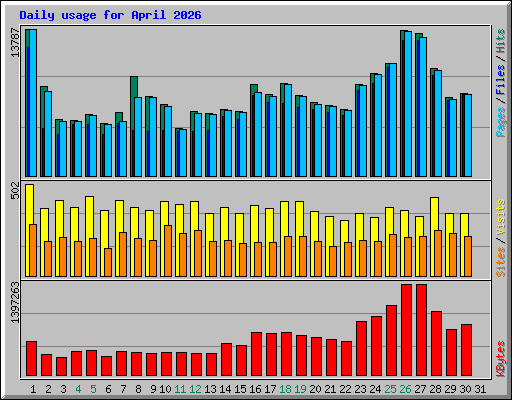 Daily usage for April 2026