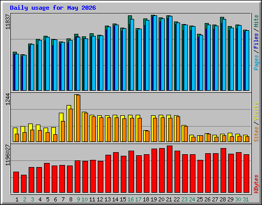 Daily usage for May 2026