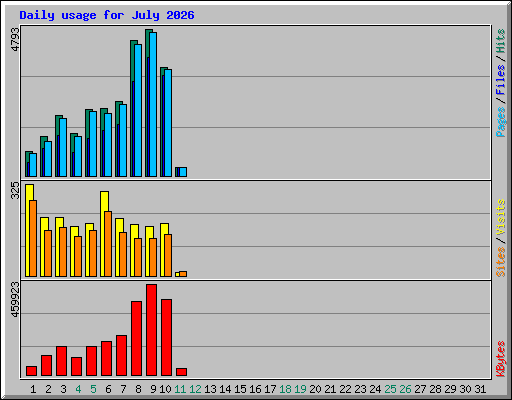 Daily usage for July 2026