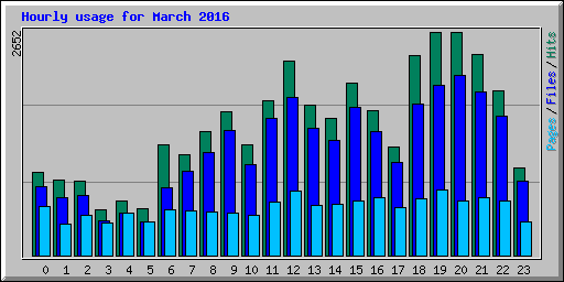 Hourly usage for March 2016