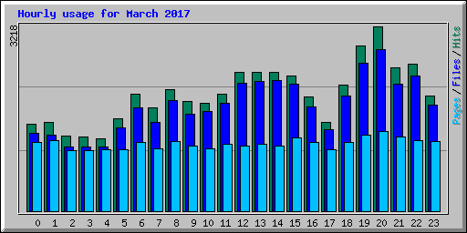 Hourly usage for March 2017