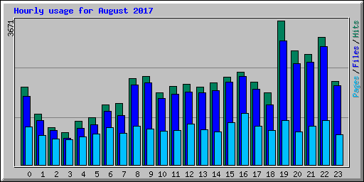 Hourly usage for August 2017