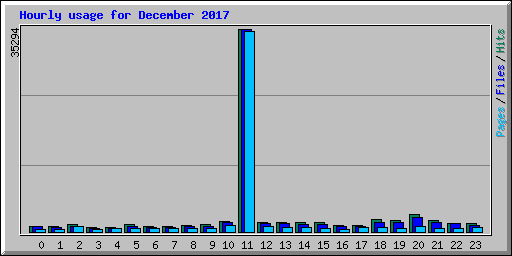 Hourly usage for December 2017