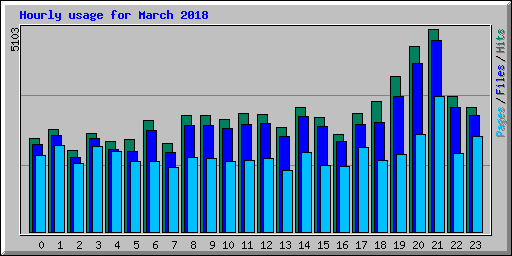 Hourly usage for March 2018