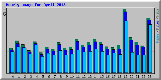 Hourly usage for April 2018