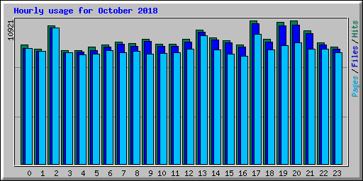 Hourly usage for October 2018